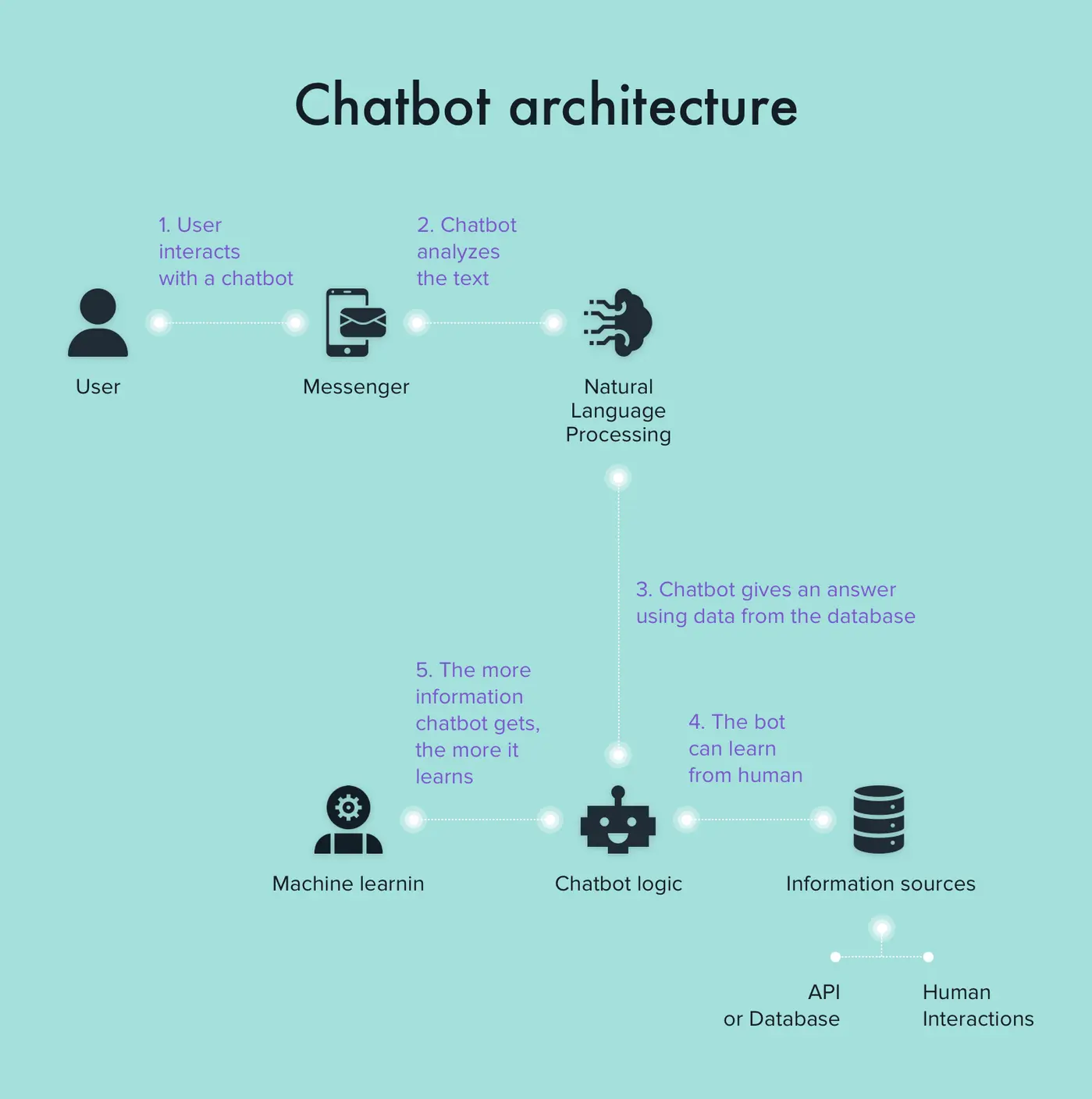 Chatbot architecture