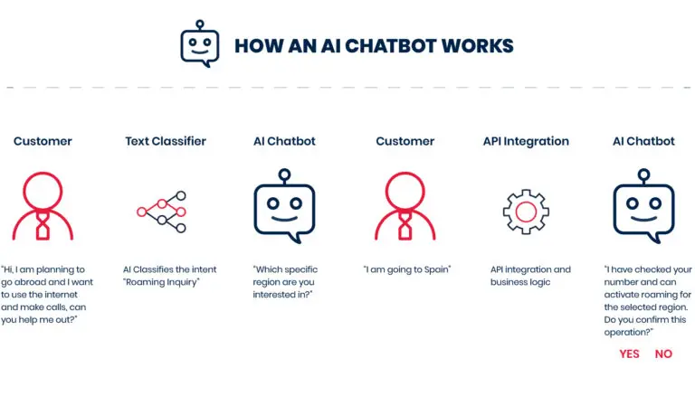 How AI chatbots works