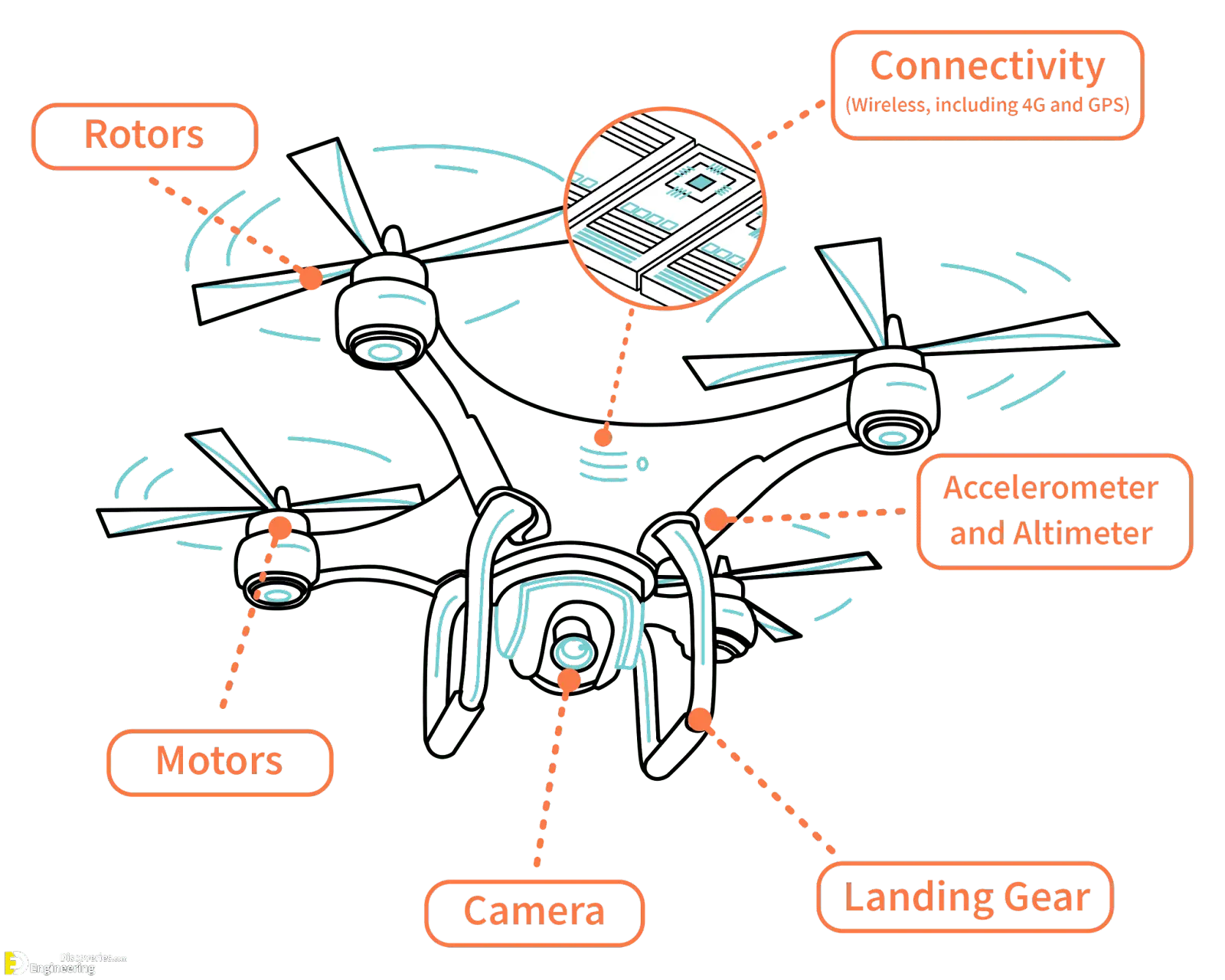 Simple drone architecture
